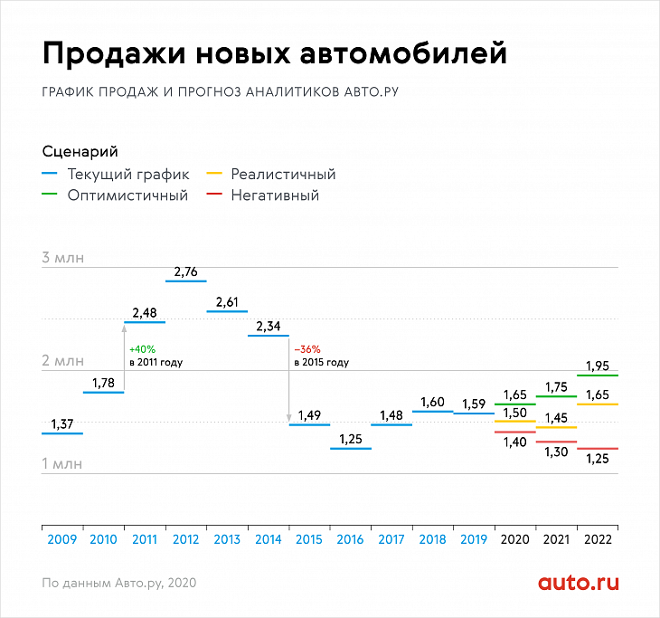 Как коронавирус и обесценивание рубля повлияют на продажи новых автомобилей в России