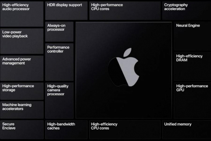 Apple отказалась от процессоров Intel в компьютерах Mac