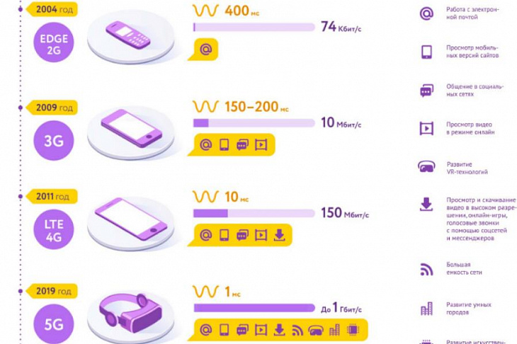 Связь нового поколения в Москве 5G